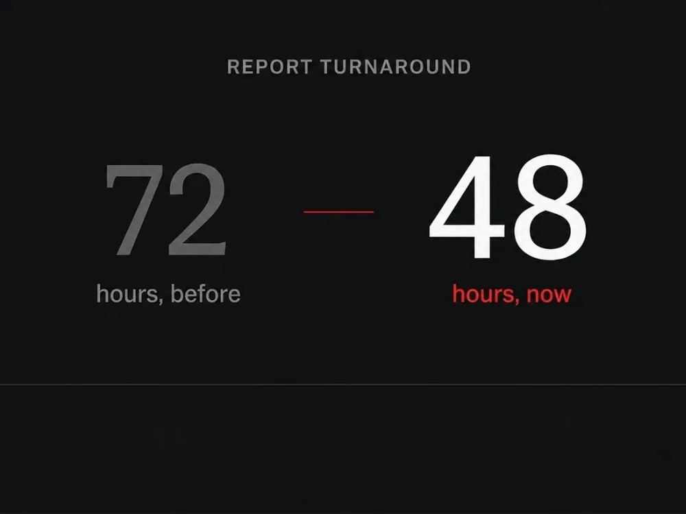Report turnaround reduced from 72 hours to 48 hours.