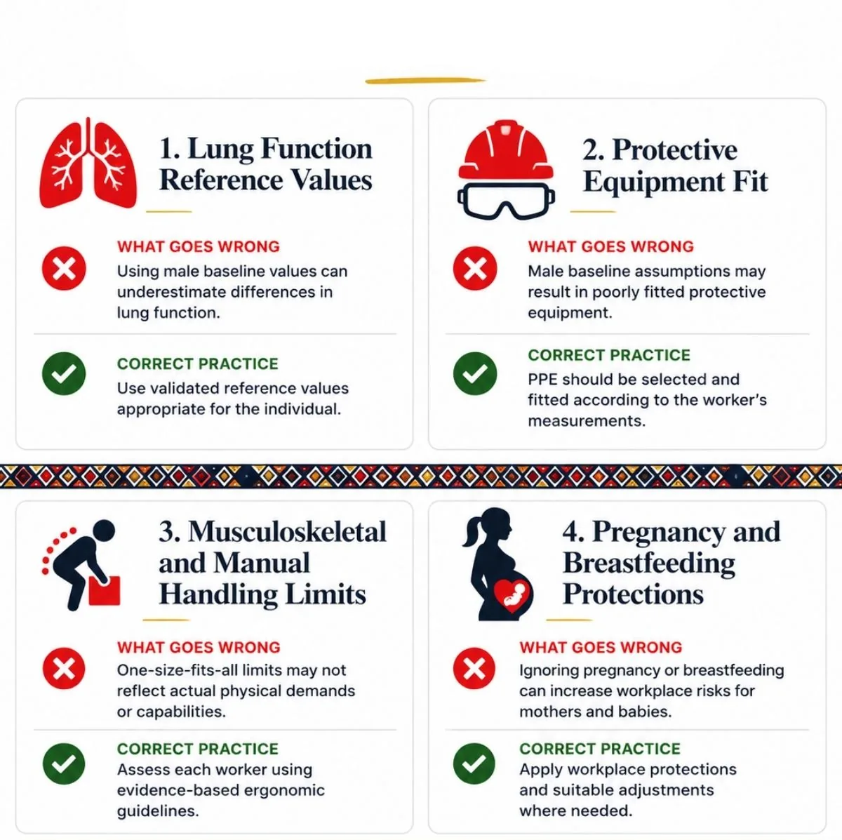 Four points on assessing women against the right baseline: lung function reference values, protective equipment fit, musculoskeletal and manual handling limits, and pregnancy and breastfeeding protections. Each names what goes wrong and the correct practice.